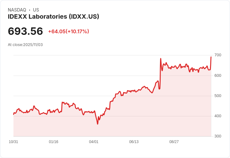 【22:30 即時新聞】IDEXX Laboratories(IDXX)大漲4.84％ 報696.84美元—盤前財報利多與券商升評激勵