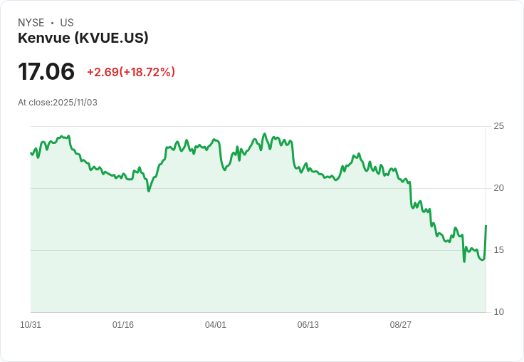 【22:30 即時新聞】Kenvue (KVUE)大漲18.75％：Kimberly-Clark收購案激勵股價飆升