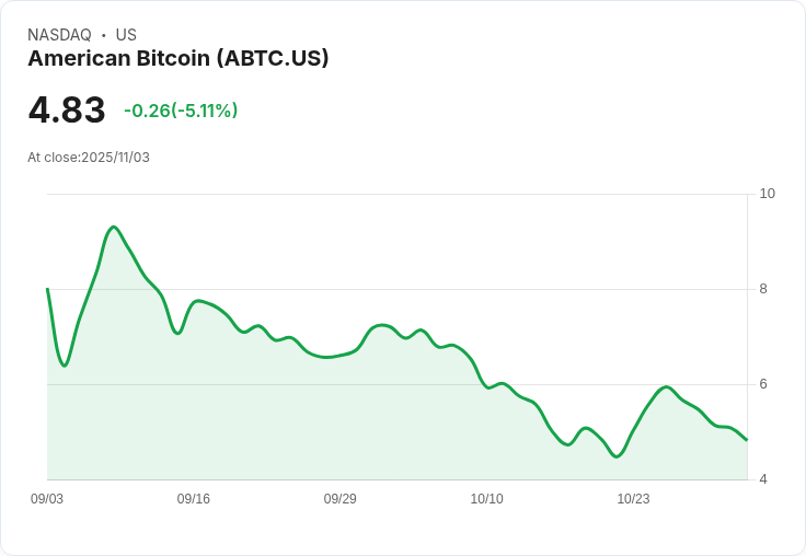 【23:24 即時新聞】American Bitcoin(ABTC)盤中重挫5.11％／技術面遭弱勢指標打壓