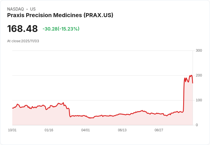 【23:51 即時新聞】Praxis Precision Medicines (PRAX) 盤中急跌15% 技術指標高檔回落