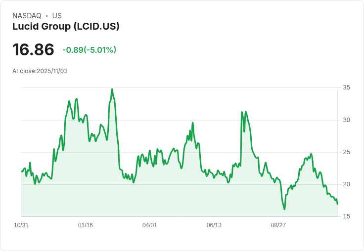 【23:25 即時新聞】Lucid Group (LCID)重挫5.01% -財報前夕市場情緒低迷