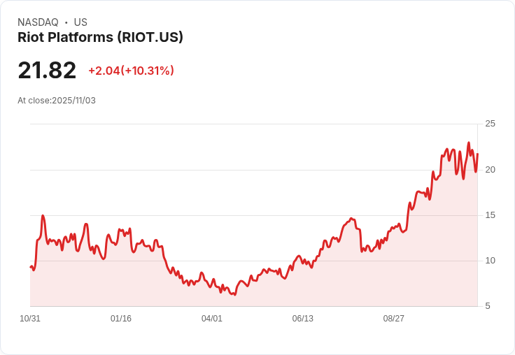 【22:52 即時新聞】Riot Platforms (RIOT)盤中暴漲10％，技術面轉強助攻