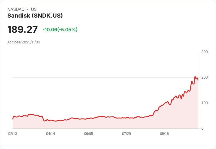 【23:16 即時新聞】Sandisk(SNDK)重挫5% 利空消息導致資金獲利了結