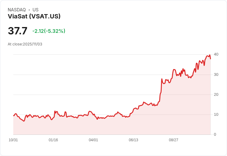 【22:33 即時新聞】ViaSat(VSAT)盤中重挫5.32％，K線明顯轉弱引發賣壓