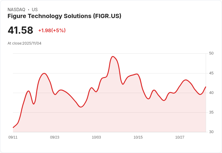 【04:55 即時新聞】Figure Technology Solutions(FIGR)盤中大漲5% 技術面指標翻多帶動買盤