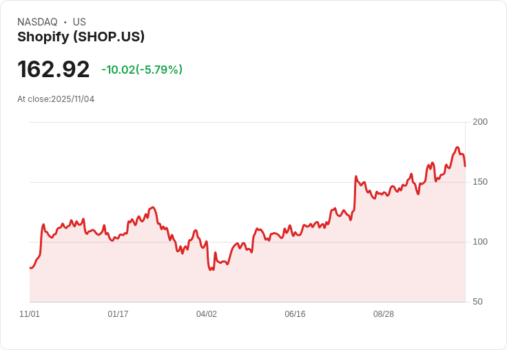 【22:31 即時新聞】Shopify (SHOP) 跌5.85％：ARK Invest減碼、財報前獲利壓力湧現