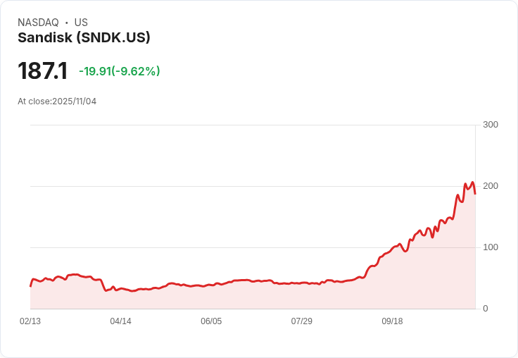 【22:31 即時新聞】Sandisk (SNDK) 大跌9.12%/技術面乖離、多頭結構短線轉弱
