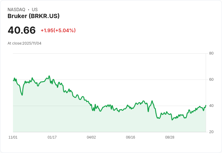 【23:33 即時新聞】Bruker (BRKR)大漲5.04％—Q3超預期與知名法人增持帶動市場信心