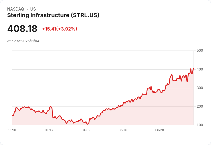 【22:43 即時新聞】Sterling Infrastructure (STRL) 強勢上漲5.12%,Q3財報及2025展望優於預期