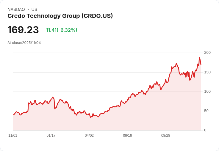 【22:31 即時新聞】Credo Technology Group(CRDO)盤中重挫5.37％，MACD多頭動能明顯轉弱