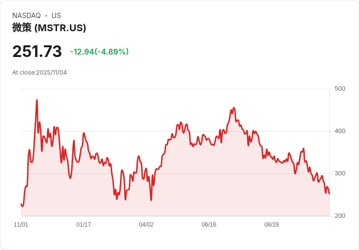 【22:34 即時新聞】Strategy(MSTR)下跌5%,S&P給予垃圾級信用評等導致市場信心動搖
