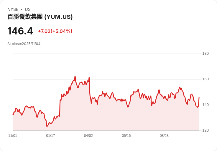 【22:30 即時新聞】Yum! Brands (YUM) 大漲5.04％：Q3財報優於預期、Taco Bell動能強勁、Pizza Hut擬策略調整