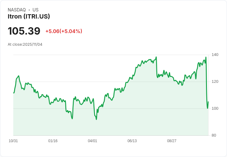 【03:23 即時新聞】Itron (ITRI) 盤中大漲5％ 技術面多頭動能明顯增強