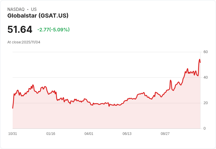 【03:08 即時新聞】Globalstar (GSAT) 下跌5.05%,MACD持續翻空且K值偏弱