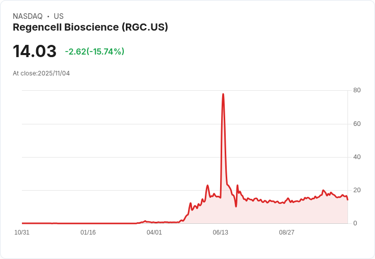 【04:24 即時新聞】Regencell Bioscience (RGC) 跌逾15％，技術面破年均線及動能指標疲弱