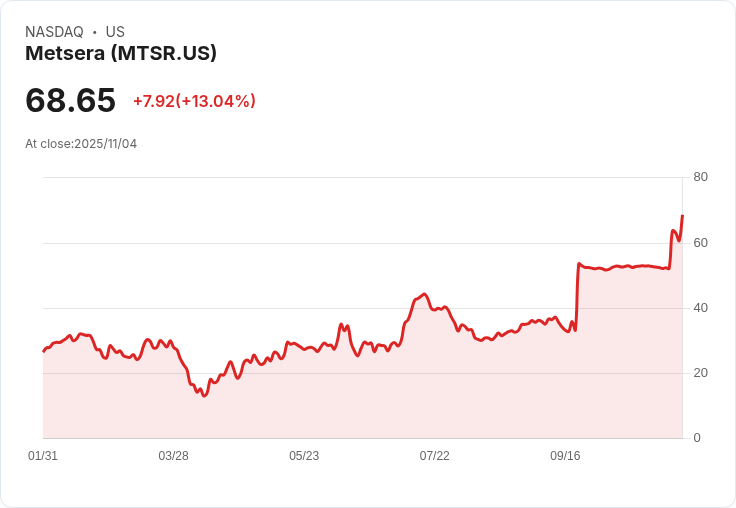 【22:55 即時新聞】Metsera (MTSR) 盤中大漲13％ 受Novo Nordisk競價併購題材激勵