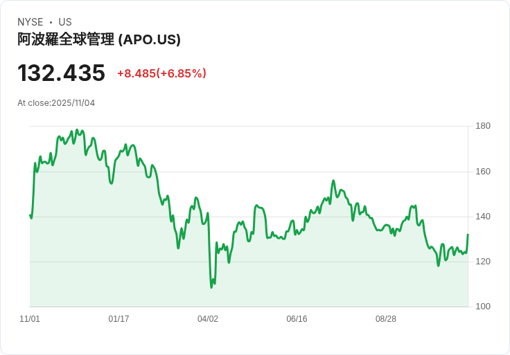 【22:30 即時新聞】Apollo Global Management (APO) 飆漲6.85% / 財報優異與大型綠能投資帶動股價