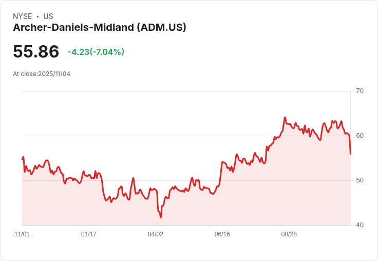 【22:30 即時新聞】Archer-Daniels-Midland (ADM) 大跌 7.32％：獲利雖優於預期，但營收不如預期並下調財測