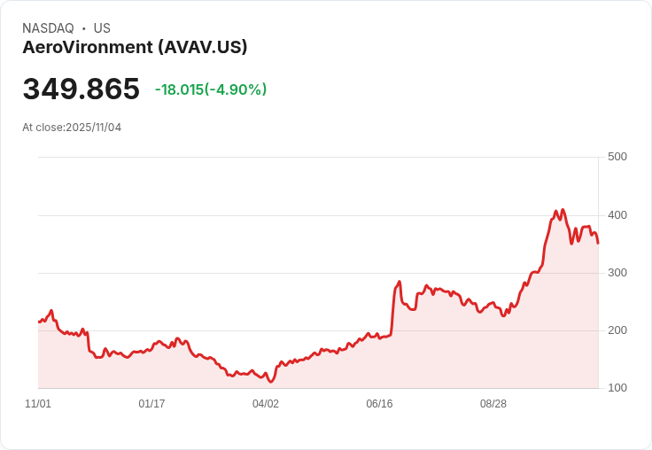 【22:30 即時新聞】AeroVironment(AVAV)盤中重挫5.1％，技術指標持續疲弱成主因