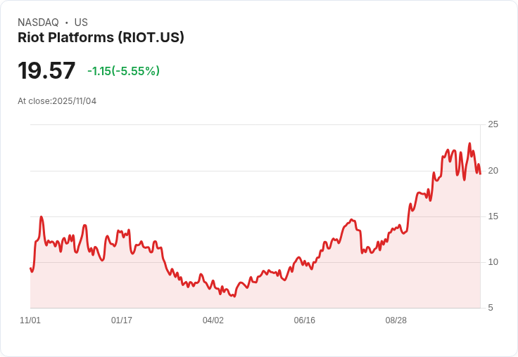 【22:30 即時新聞】Riot Platforms(RIOT)跌5.24％：AI題材助攻仍受比特幣波動壓抑