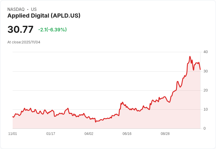 【22:31 即時新聞】Applied Digital(APLD)盤中跌幅擴大，技術指標轉弱壓力明顯