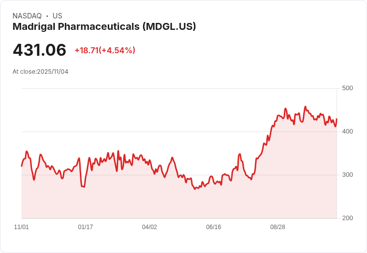【22:36 即時新聞】Madrigal Pharmaceuticals（MDGL）股價勁揚5.37％ 技術面量能及週線突破助攻