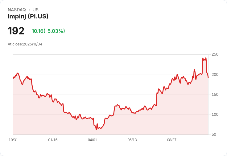 【00:09 即時新聞】Impinj (PI) 盤中下跌 5.02%,K值急轉弱、MACD向下收斂引警覺