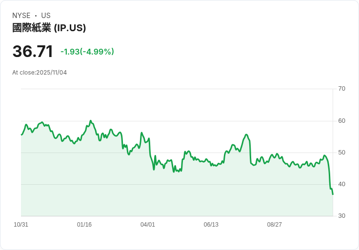 【04:51 即時新聞】International Paper (IP) 下跌5.01% 技術指標急轉弱