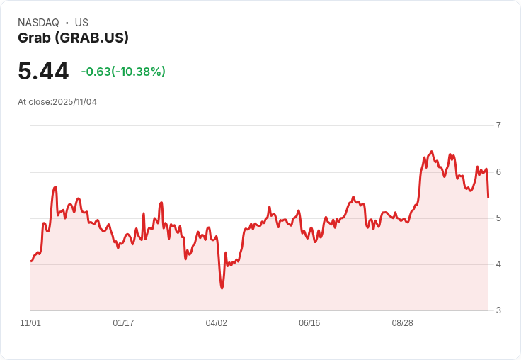 【22:30 即時新聞】Grab(GRAB)盤中重挫跌7.74％ 財報亮點未能激勵買盤