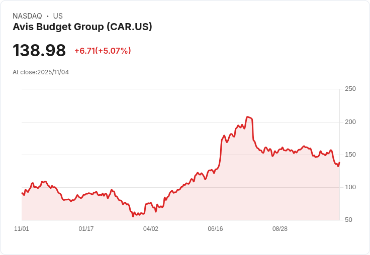 【23:12 即時新聞】Avis Budget Group(CAR)盤中勁揚+5.07%,技術面強彈K值急速轉強
