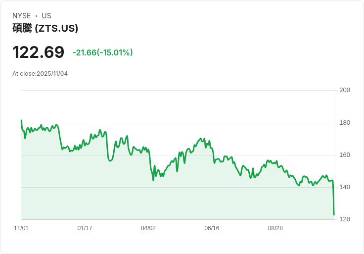 【22:30 即時新聞】Zoetis(ZTS)重挫14.74%,技術面弱勢擴大成壓力主因