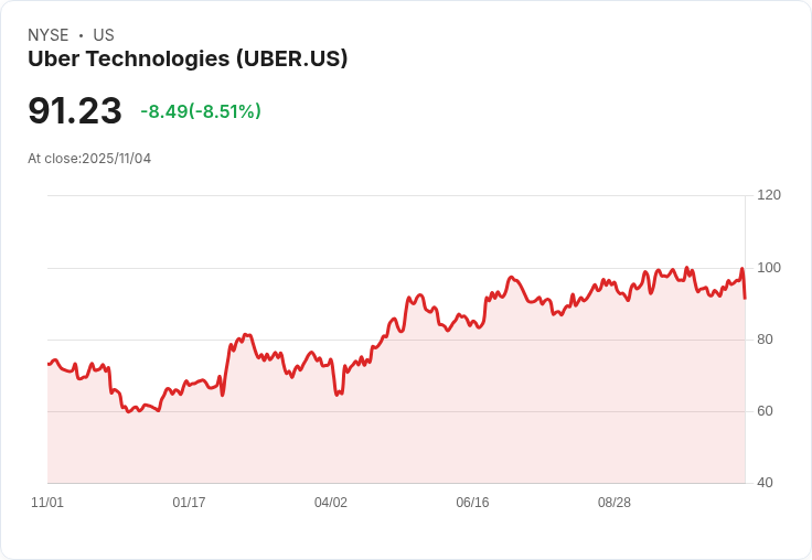 【22:30 即時新聞】Uber Technologies (UBER)重挫7.78％：Q4獲利展望未達市場預期