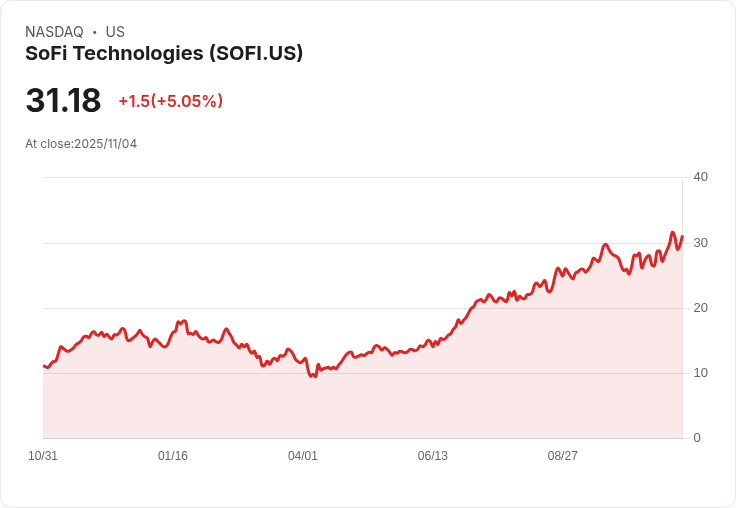 【02:02 即時新聞】SoFi Technologies (SOFI) 強漲5.02% 法人大幅持股調整成關注焦點