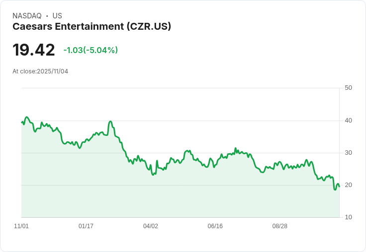 【22:45 即時新聞】Caesars Entertainment (CZR) 跌幅5.04% 主因技術面持續弱勢