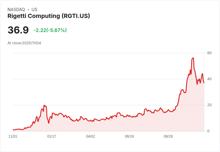 【22:31 即時新聞】Rigetti Computing (RGTI) 跌5.32%/B. Riley 下調評等及獲利展望保守