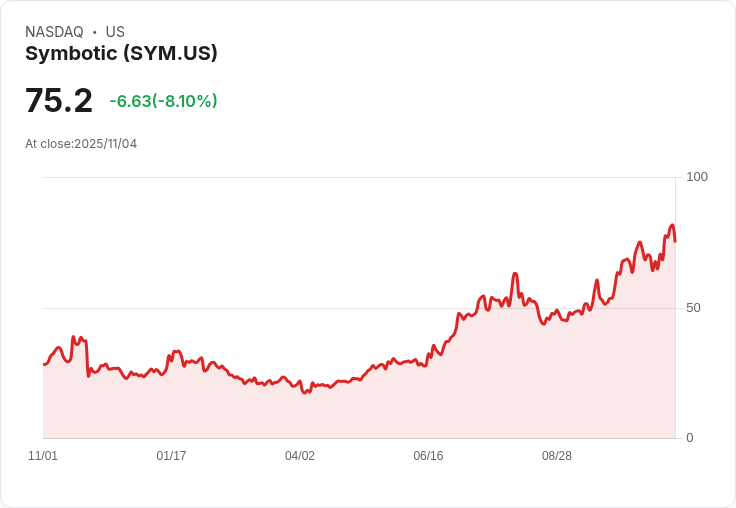 【22:30 即時新聞】Symbotic(SYM)急跌6.94%/技術指標轉弱,短線乖離加劇