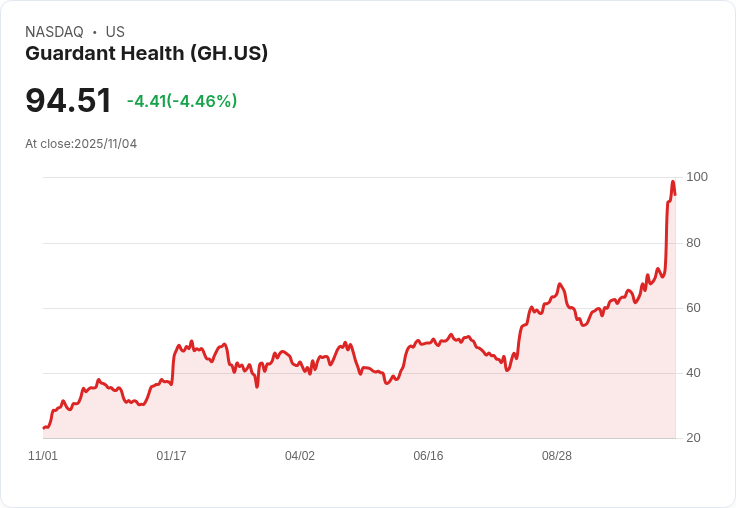 【22:30 即時新聞】Guardant Health(GH)盤中重挫5.47%/技術指標急速拉回警訊