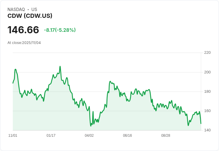 【22:46 即時新聞】CDW急跌 3.47％ 技術指標再轉弱