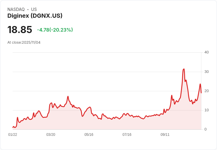 【22:39 即時新聞】Diginex (DGNX) 股價重挫 20%,技術指標持續弱勢
