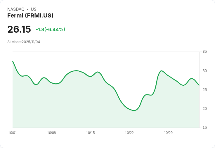 【22:30 即時新聞】Fermi (FRMI) 日內大跌6.01％ 技術面連跌破均線壓力