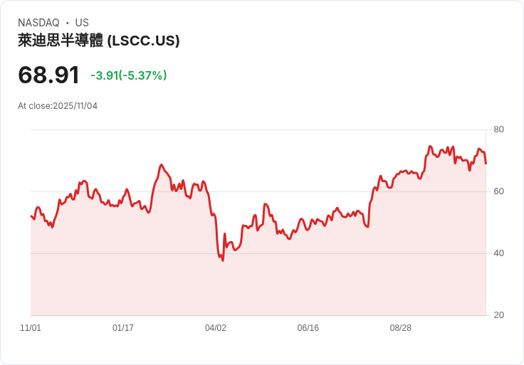 【22:30 即時新聞】Lattice Semiconductor（LSCC）下跌6.28％：財報預期不如市場期待，產業庫存仍待改善