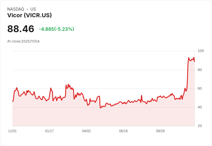 【23:09 即時新聞】Vicor (VICR)盤中跌幅5.19％，短線技術指標高檔回落