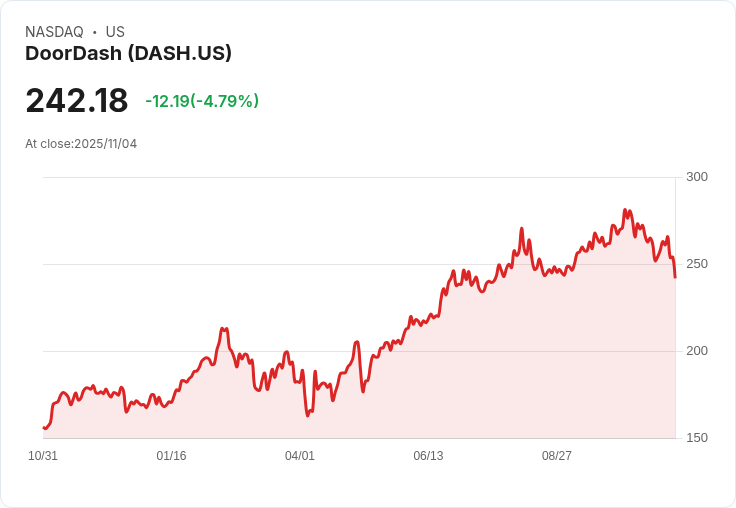 【01:00 即時新聞】DOORDASH (DASH) 下跌5.1％　法人調升目標價但仍持觀望，Deliveroo併購效益待明朗