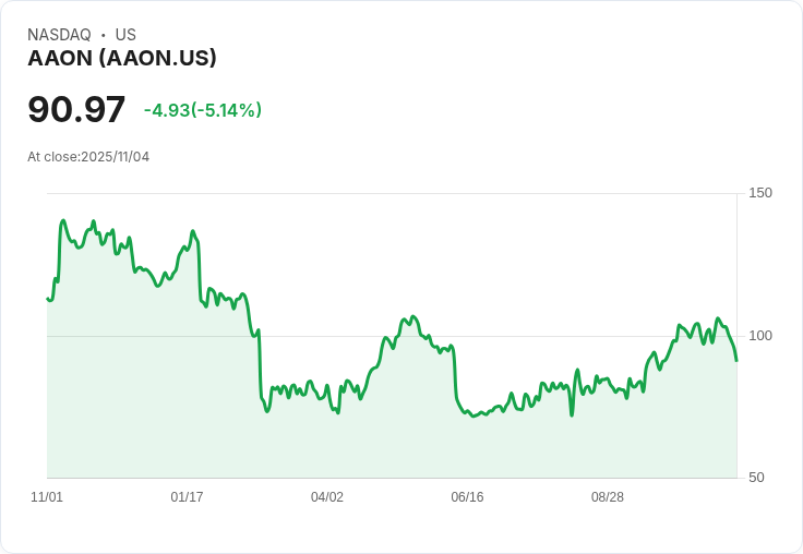 【23:56 即時新聞】AAON -5.11％ 顯著下跌／技術指標轉弱壓抑走勢