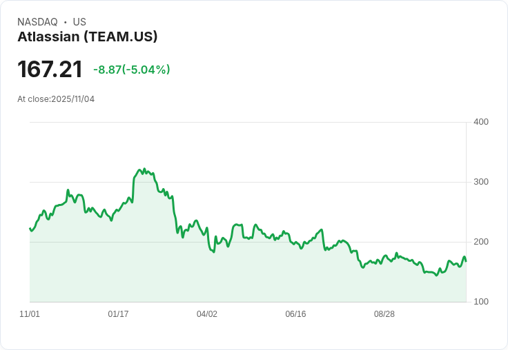 【23:16 即時新聞】Atlassian (TEAM) 跌5.01％／市場資金轉向AI硬體 再壓軟體股