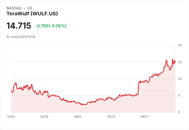 【00:02 即時新聞】TeraWulf (WULF) 跌5.03％－Pivot 轉向 AI 運算結構，短線市場消化轉型題材