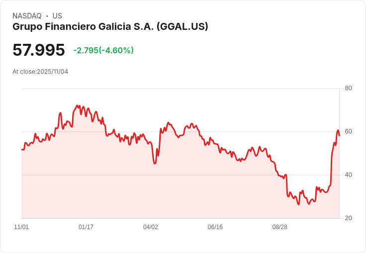 【22:31 即時新聞】GGAL -5.41% 跌因配息利多不及預期影響