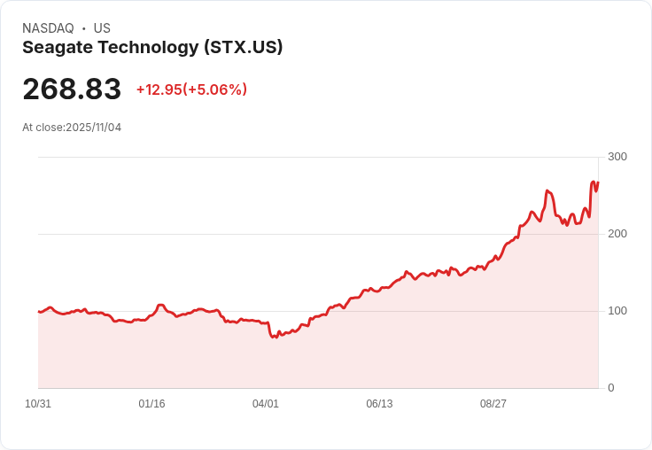 【01:17 即時新聞】Seagate Technology(STX)飆漲5.06％｜MACD強勢翻多、動能爆發