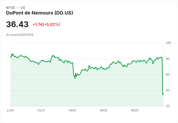 【23:37 即時新聞】DuPont (DD)大漲5.02％｜分拆效應、法人續持肯定AI材料題材