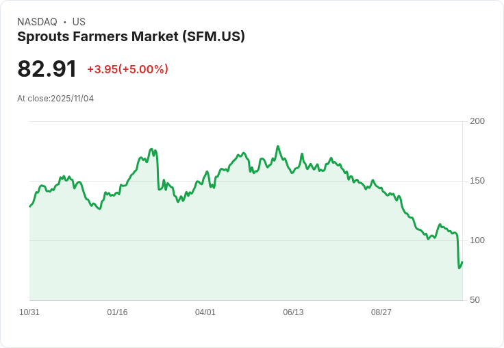 【04:41 即時新聞】Sprouts Farmers Market (SFM) +5% 強勢上漲,受惠 Fruitist 巨額融資擴大零售版圖